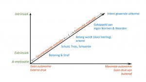 ! Figuur 1. Relatie tussen Autonomie en Motivatie